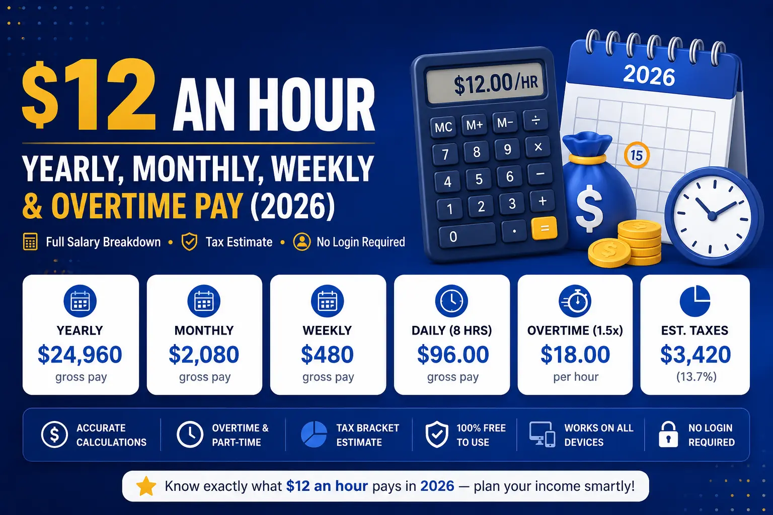 $12 an hour to annual salary breakdown chart showing yearly monthly weekly and daily pay