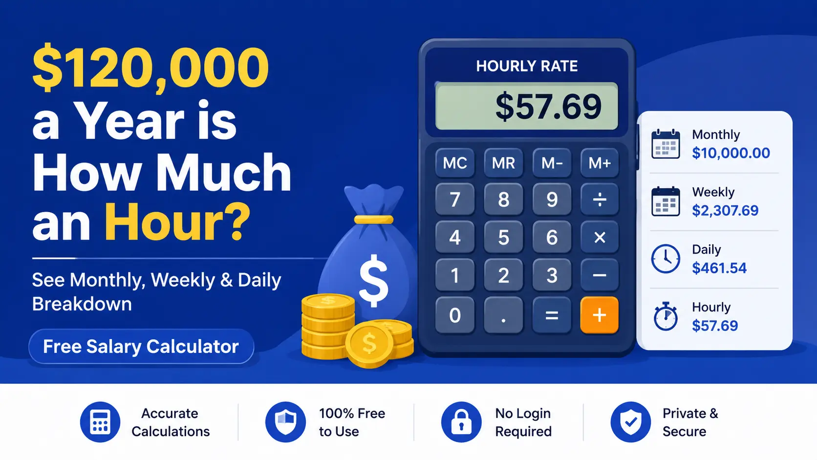 Calculator showing a $120,000 annual salary converted into an hourly wage breakdown