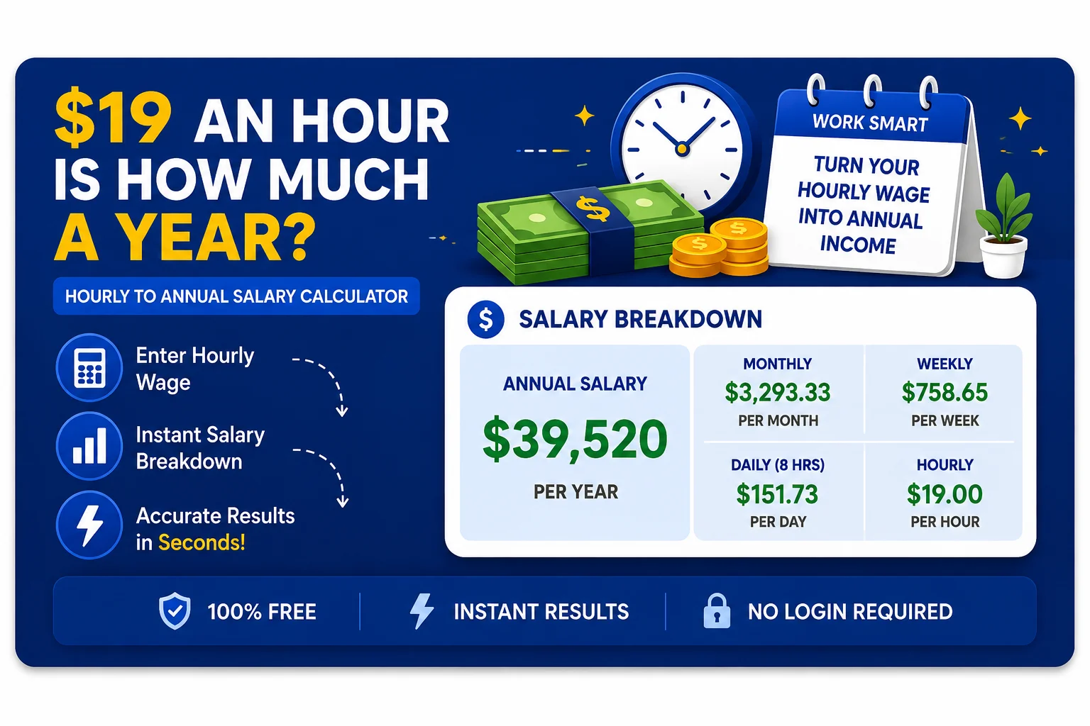 Calculator showing a $19 hourly wage converted into an annual salary breakdown
