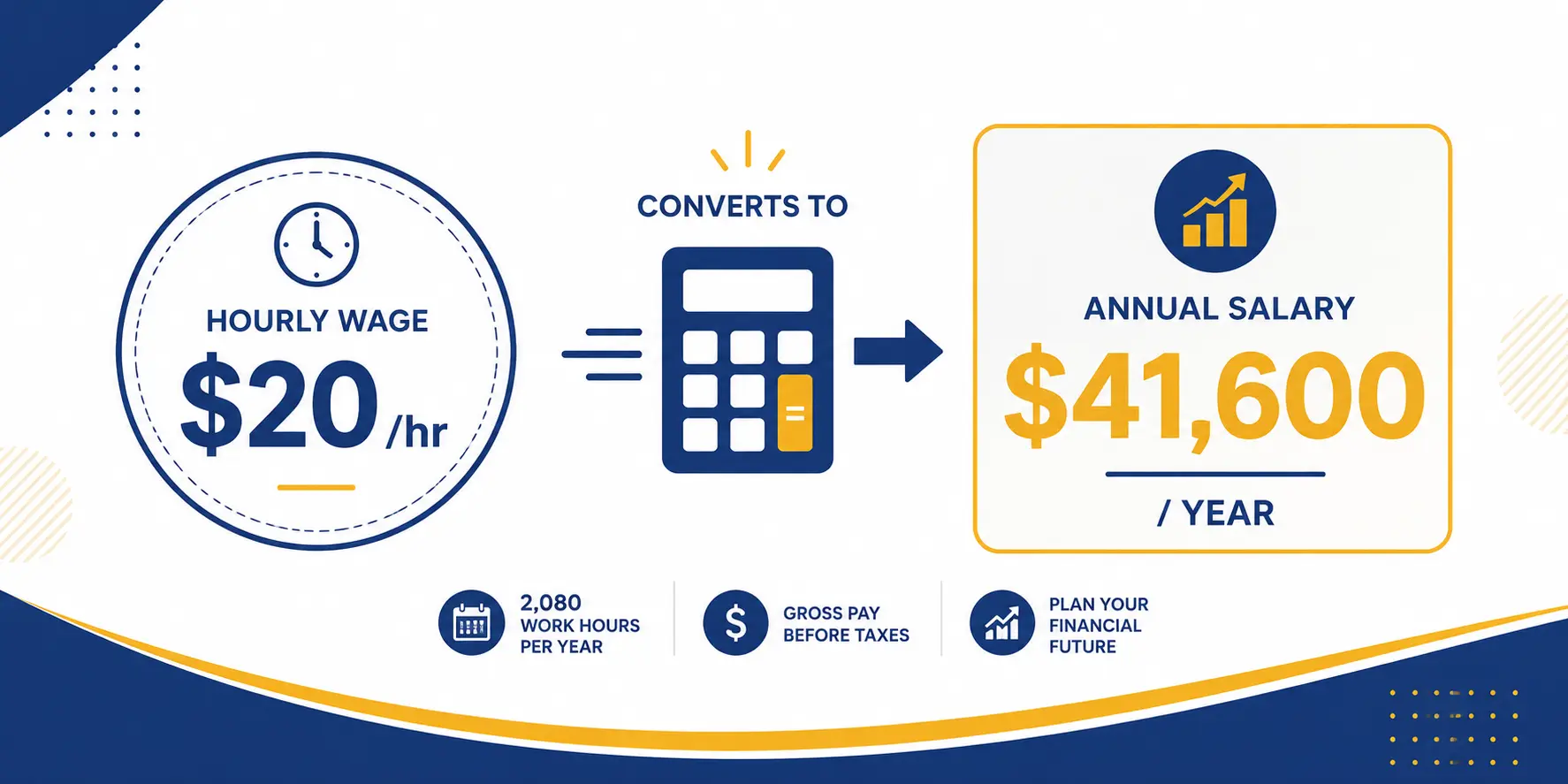 Salary breakdown chart showing $20 an hour converted to yearly, monthly, and weekly pay