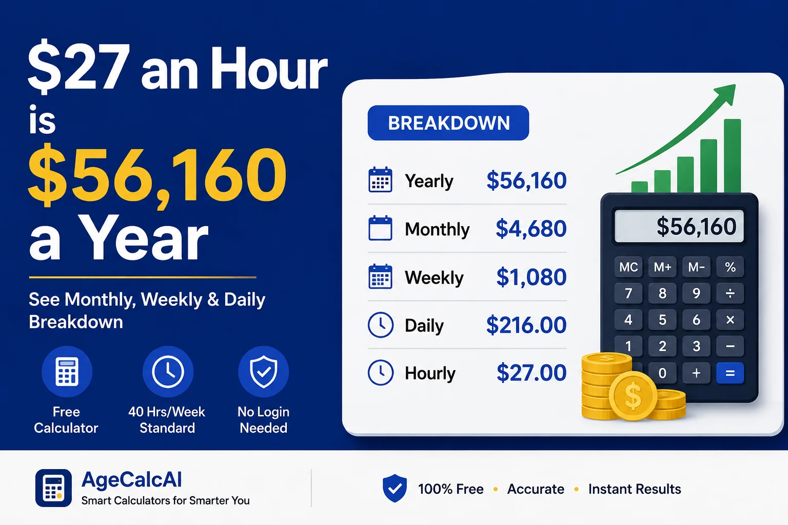$27 an hour to annual salary conversion illustration
