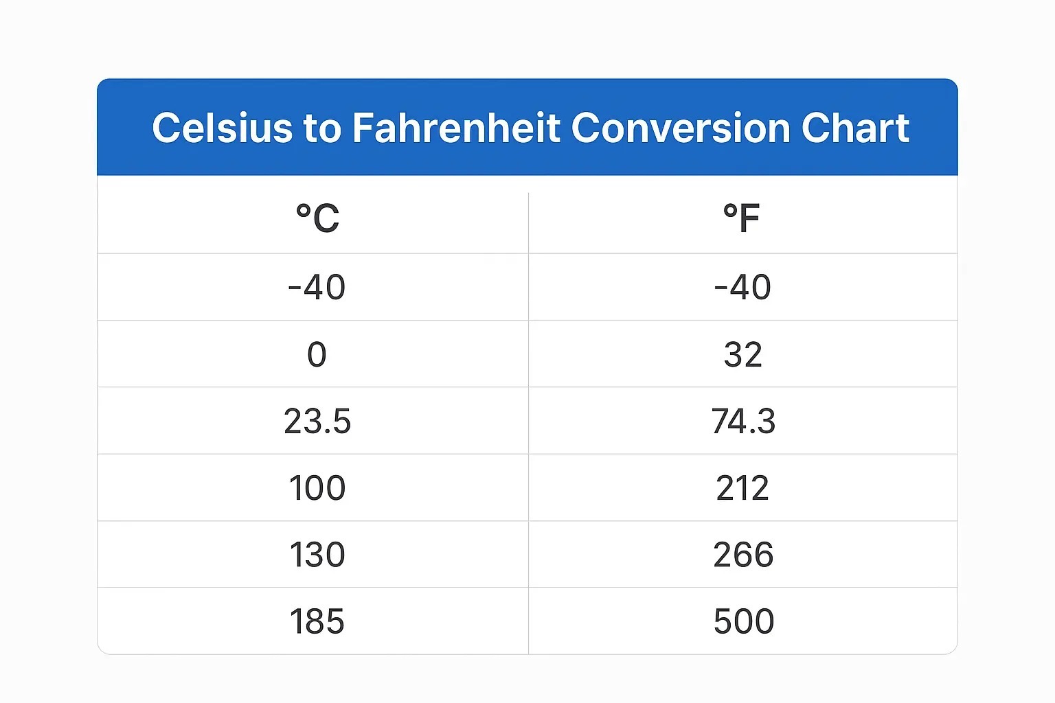 Celsius to Fahrenheit Temperature Conversion Chart showing 28°C to 82.4°F and common temperature conversions