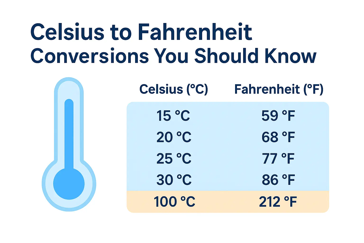 Celsius to Fahrenheit conversion chart with common temperature examples like 15, 25, 30 and 100 degrees