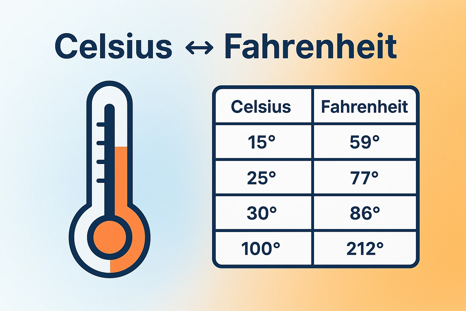 Top Celsius to Fahrenheit Conversions You Should Know Celsius to Fahrenheit Conversions Blog Thumbnail - Temperature Conversion Chart